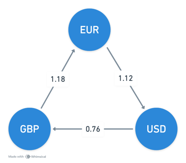 currency arbitrage graph example